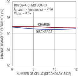 Figure 6. Cell balancer efficiency verses the number of cells across the transformer secondary winding.